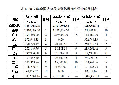 《2020中國休閑漁業發展監測報告》發布 產值達943億元，技術推廣成關鍵引擎